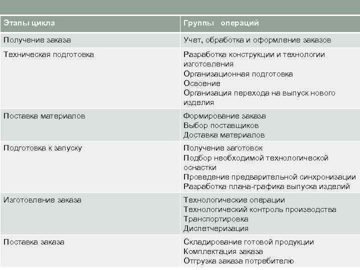 Этапы цикла Группы операций Получение заказа Учет, обработка и оформление заказов Техническая подготовка Разработка