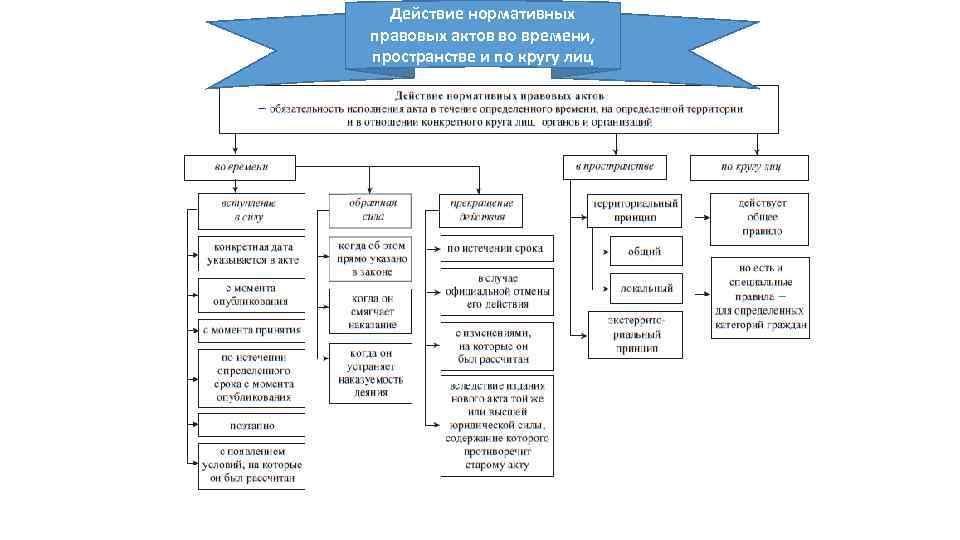 Действие нормативных правовых актов во времени, пространстве и по кругу лиц 