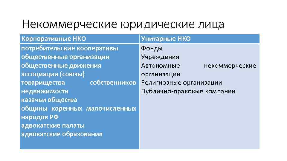 Некоммерческие юридические лица Корпоративные НКО потребительские кооперативы общественные организации общественные движения ассоциации (союзы) товарищества