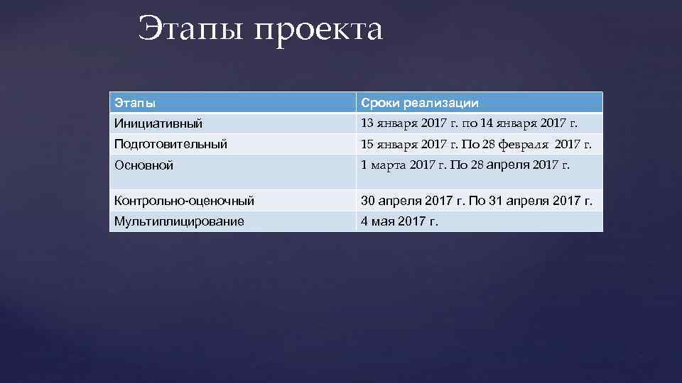 Этапы проекта Этапы Сроки реализации Инициативный 13 января 2017 г. по 14 января 2017