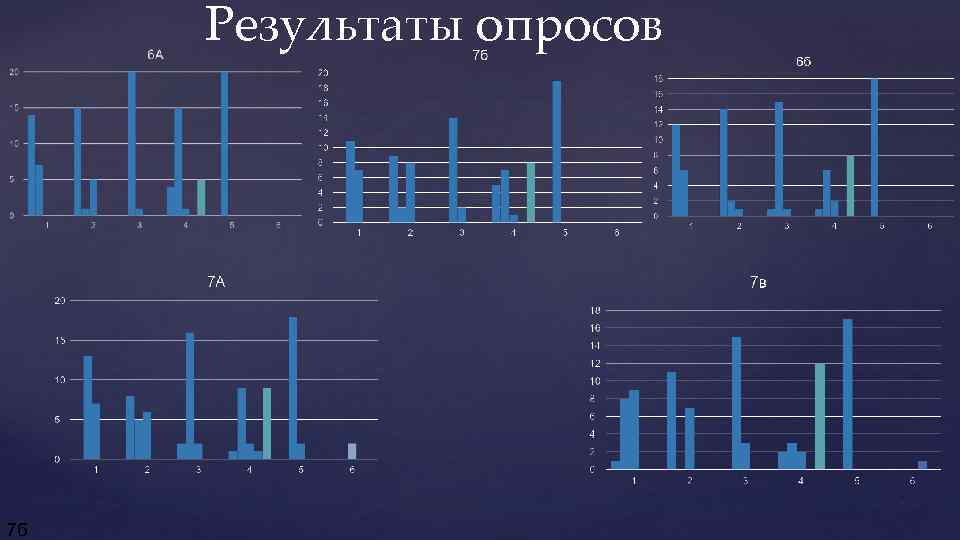 Результаты опросов 7 б 