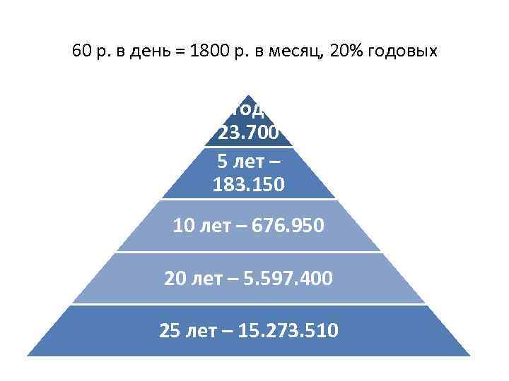 Основные принципы ПФП: инвестируй или проиграешь 60 р. в день = 1800 р. в