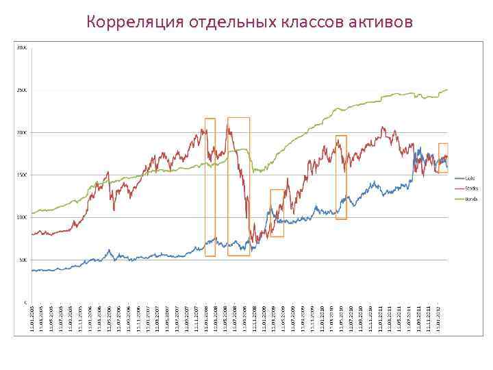 Корреляция отдельных классов активов 