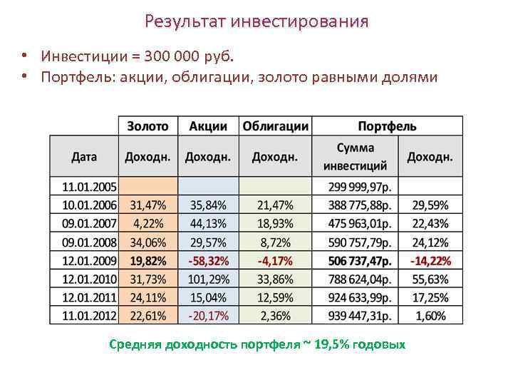 Результат инвестирования • Инвестиции = 300 000 руб. • Портфель: акции, облигации, золото равными