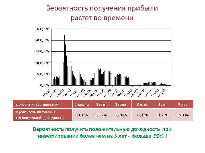 Вероятность получения прибыли растет во времени Горизонт инвестирования 1 месяц 1 год 2 года