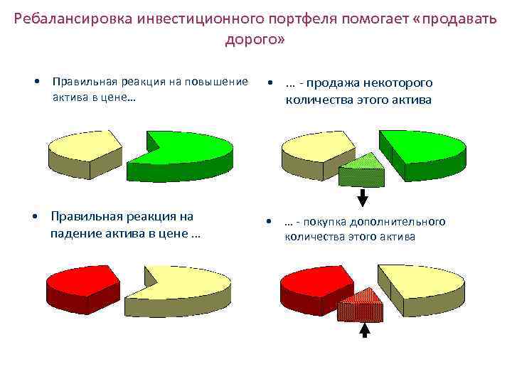 Ребалансировка инвестиционного портфеля помогает «продавать дорого» • Правильная реакция на повышение актива в цене…