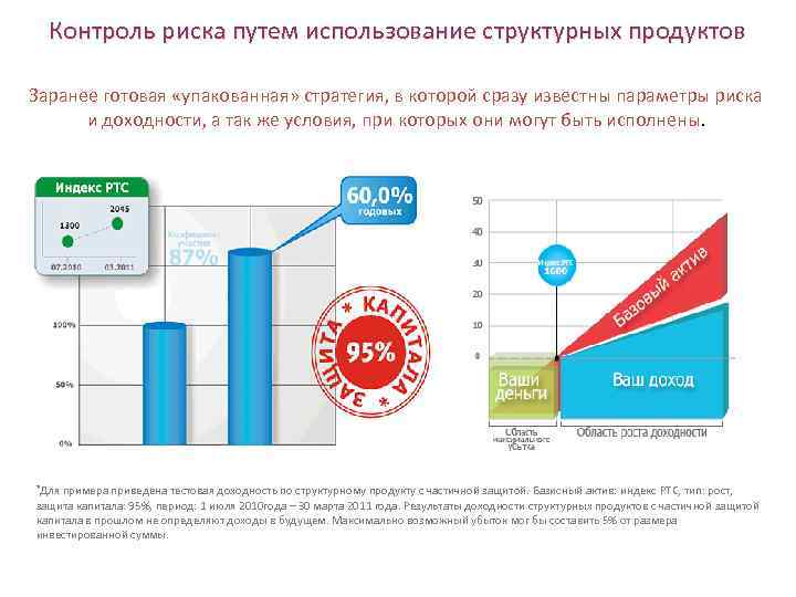 Контроль риска путем использование структурных продуктов Заранее готовая «упакованная» стратегия, в которой сразу известны