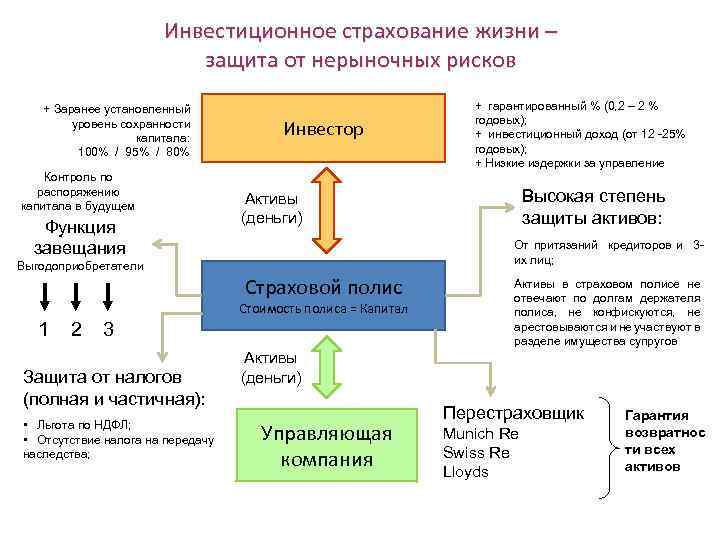 Инвестиционное страхование жизни – защита от нерыночных рисков + Заранее установленный уровень сохранности капитала: