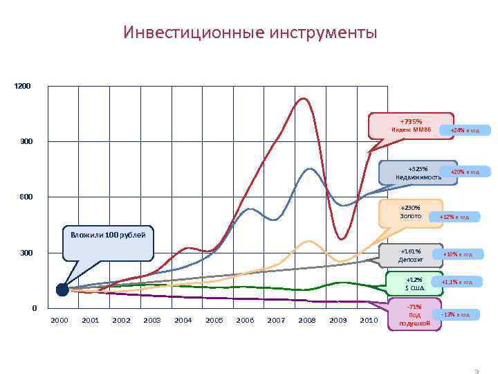 Инвестиционные инструменты 1200 +735% Индекс ММВБ +24% в год 900 +525% Недвижимость +20% в