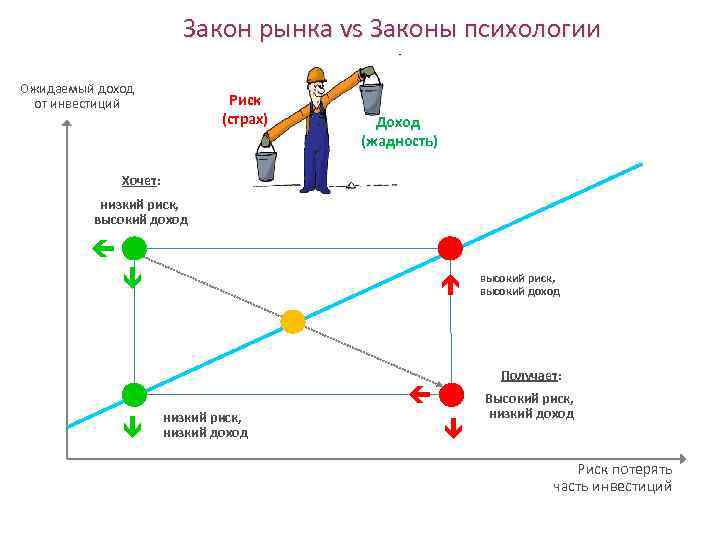 Закон рынка vs Законы психологии Ожидаемый доход от инвестиций Риск (страх) Доход (жадность) Хочет: