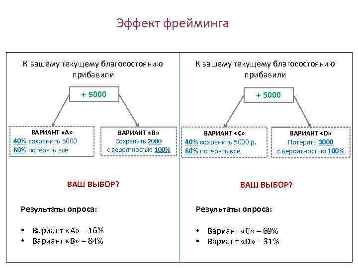 Эффект фрейминга К вашему текущему благосостоянию прибавили + 5000 ВАРИАНТ «A» 40% сохранить 5000