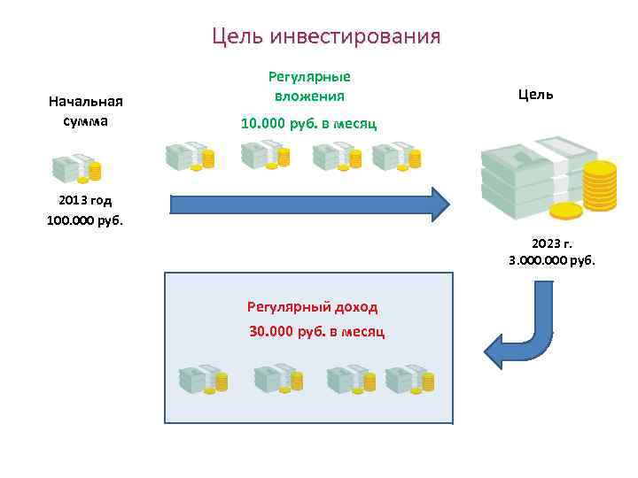 Цель инвестирования Начальная сумма Регулярные вложения Цель 10. 000 руб. в месяц 2013 год