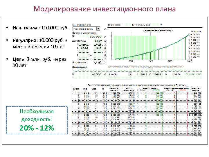 Моделирование инвестиционного плана • Нач. сумма: 100. 000 руб. • Регулярно: 10. 000 руб.