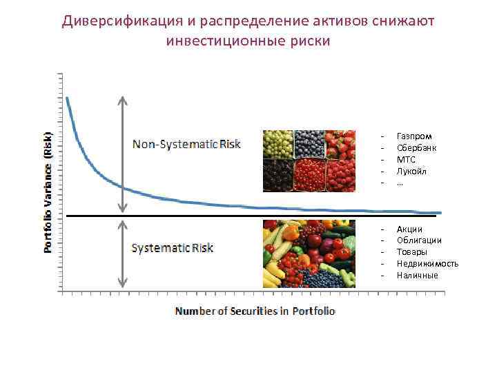 Диверсификация и распределение активов снижают инвестиционные риски - Газпром Сбербанк МТС Лукойл … -