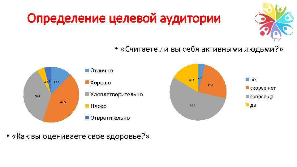 Определение целевой аудитории • «Считаете ли вы себя активными людьми? » Отлично 4. 2