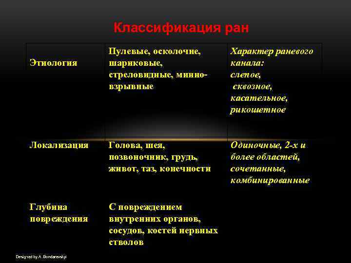 Классификация ран Пулевые, осколочне, шариковые, стреловидные, минновзрывные Характер раневого канала: слепое, сквозное, касательное, рикошетное