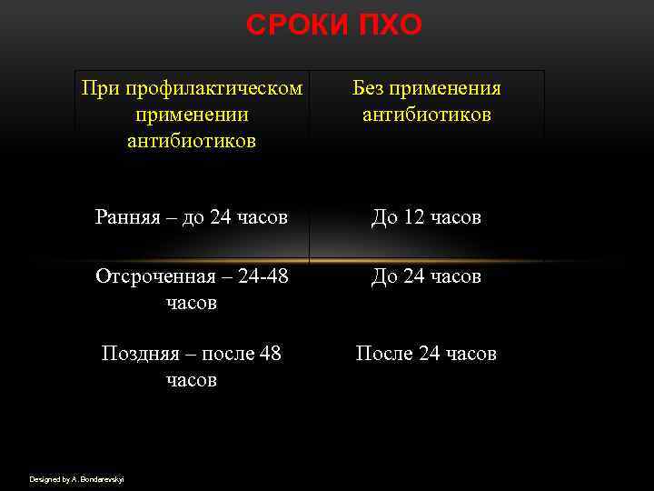 СРОКИ ПХО При профилактическом применении антибиотиков Без применения антибиотиков Ранняя – до 24 часов