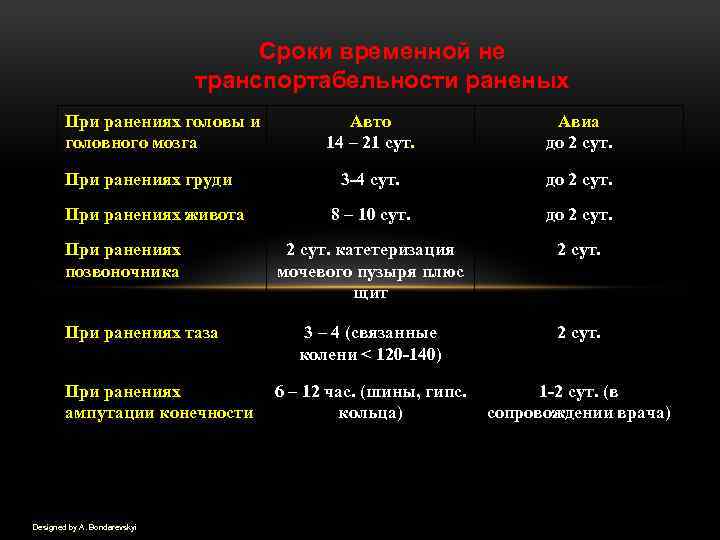 Сроки временной не транспортабельности раненых При ранениях головы и головного мозга При ранениях груди