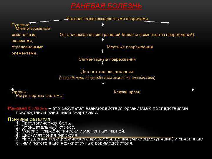 РАНЕВАЯ БОЛЕЗНЬ Ранения высокоскоростными снарядами Пулевые, Минно взрывные осколочные, Органическая основа раневой болезни (компоненты