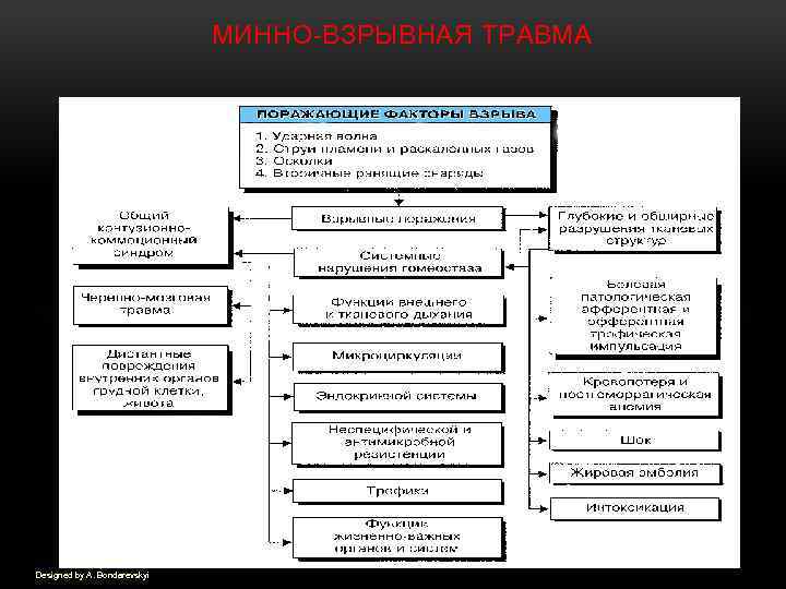 МИННО ВЗРЫВНАЯ ТРАВМА Designed by A. Bondarevskyi 