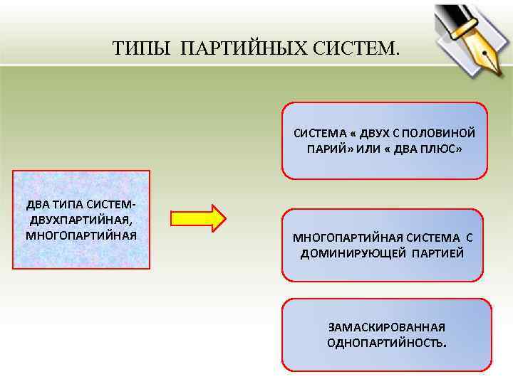 ТИПЫ ПАРТИЙНЫХ СИСТЕМА « ДВУХ С ПОЛОВИНОЙ ПАРИЙ» ИЛИ « ДВА ПЛЮС» ДВА ТИПА