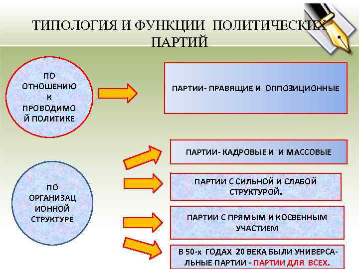 ТИПОЛОГИЯ И ФУНКЦИИ ПОЛИТИЧЕСКИХ ПАРТИЙ ПО ОТНОШЕНИЮ К ПРОВОДИМО Й ПОЛИТИКЕ ПАРТИИ- ПРАВЯЩИЕ И