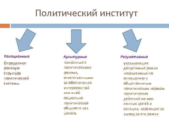 Политические институты цели