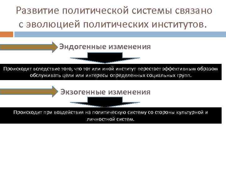 Развитие политической системы связано с эволюцией политических институтов. Эндогенные изменения Происходят вследствие того, что