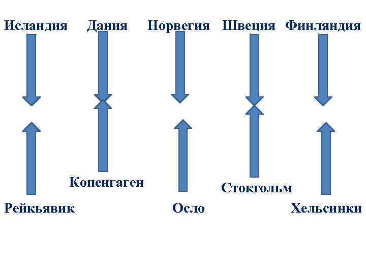 Исландия Дания Норвегия Швеция Финляндия Копенгаген Рейкьявик Осло Стокгольм Хельсинки 