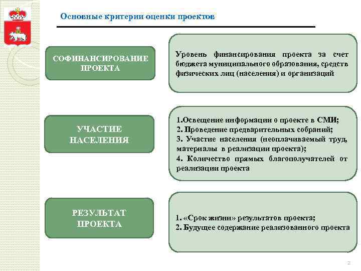 Основные критерии оценки проектов СОФИНАНСИРОВАНИЕ ПРОЕКТА УЧАСТИЕ НАСЕЛЕНИЯ РЕЗУЛЬТАТ ПРОЕКТА Уровень финансирования проекта за