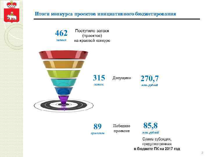 Итоги конкурса проектов инициативного бюджетирования Допущено 270, 7 млн. рублей Победило проектов 85, 8