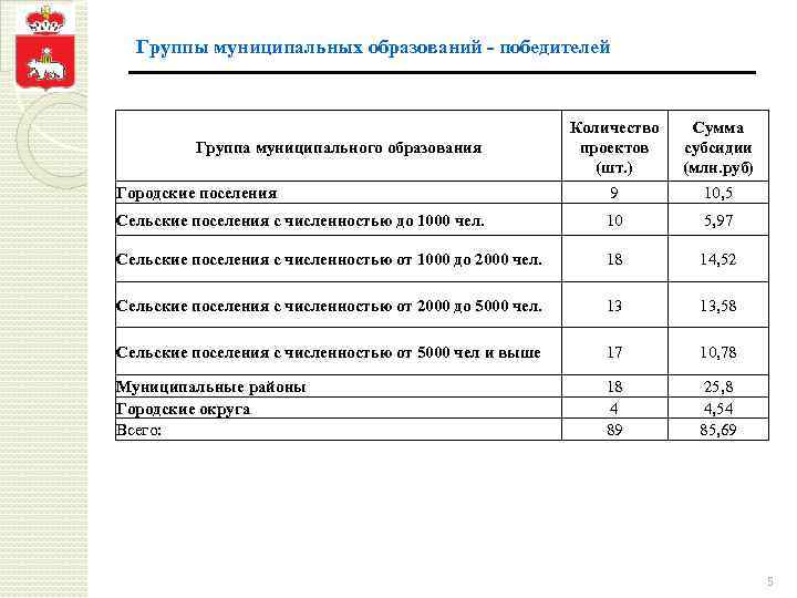 Группы муниципальных образований - победителей Количество проектов (шт. ) Сумма субсидии (млн. руб) Городские