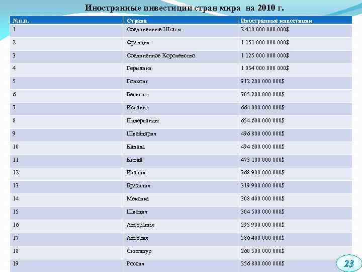 Иностранные инвестиции стран мира на 2010 г. №п. п. 1 Страна Соединенные Штаты Иностранные