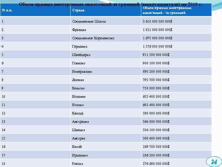 Объем прямых иностранных инвестиций за границей (вывоз капитала) на 2010 г. № п. п.