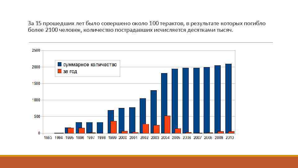  За 15 прошедших лет было совершено около 100 терактов, в результате которых погибло