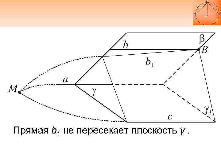 Прямая b 1 не пересекает плоскость γ. 