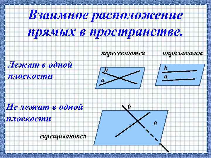 Взаимное расположение прямых в пространстве. пересекаются Лежат в одной плоскости Не лежат в одной