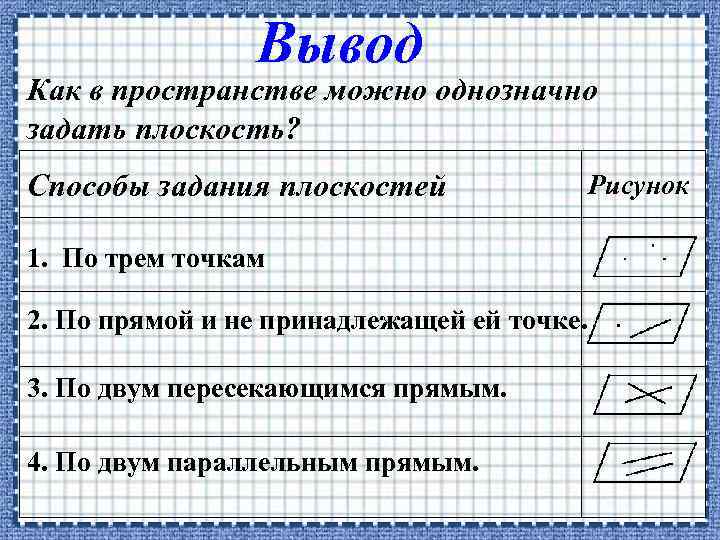 Вывод Как в пространстве можно однозначно задать плоскость? Способы задания плоскостей 1. По трем