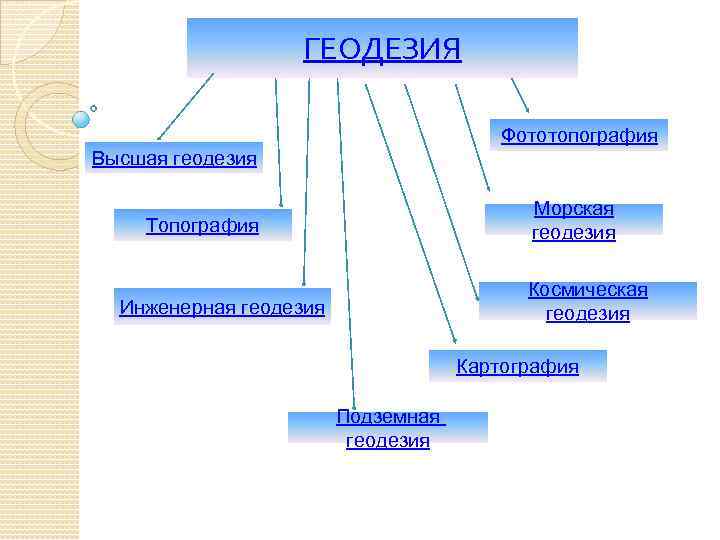 ГЕОДЕЗИЯ Фототопография Высшая геодезия Морская геодезия Топография Космическая геодезия Инженерная геодезия Картография Подземная геодезия