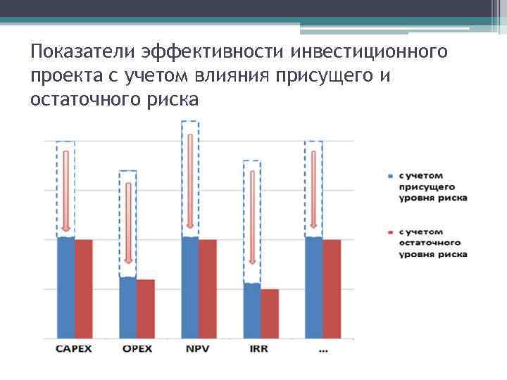 Показатели эффективности инвестиционного проекта с учетом влияния присущего и остаточного риска 