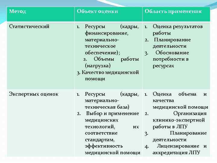 Метод Объект оценки Область применения Статистический 1. Ресурсы (кадры, финансирование, материально техническое обеспечение); 2.