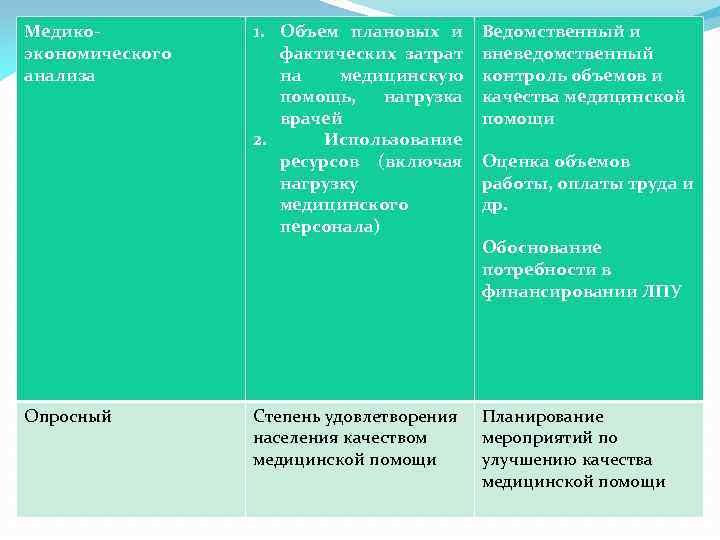 Медикоэкономического анализа Опросный 1. Объем плановых и фактических затрат на медицинскую помощь, нагрузка врачей