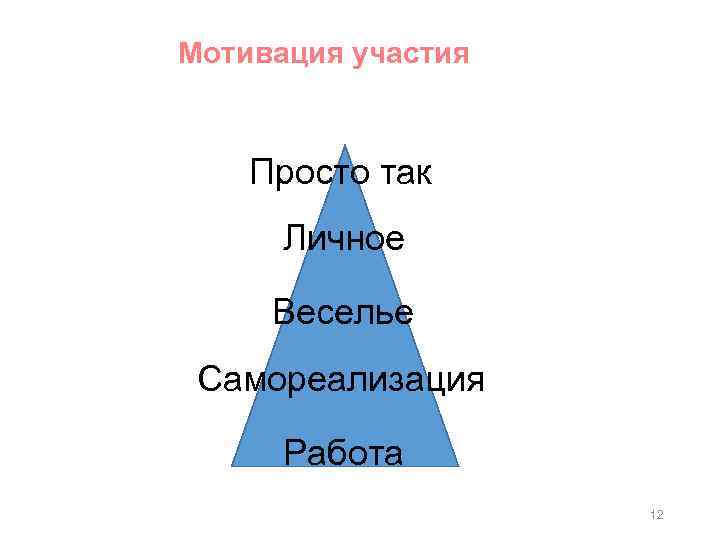 Мотивация участия Просто так Личное Веселье Самореализация Работа 12 