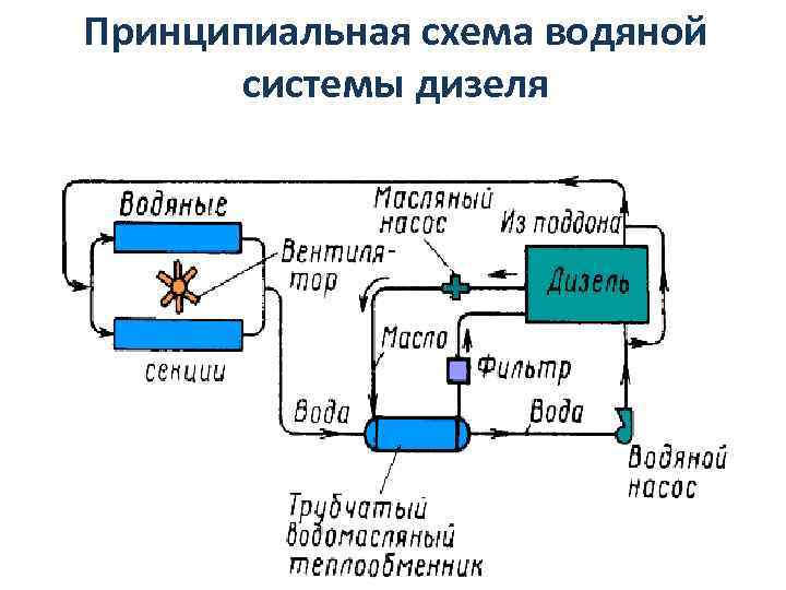 Принципиальная схема водяной системы дизеля 