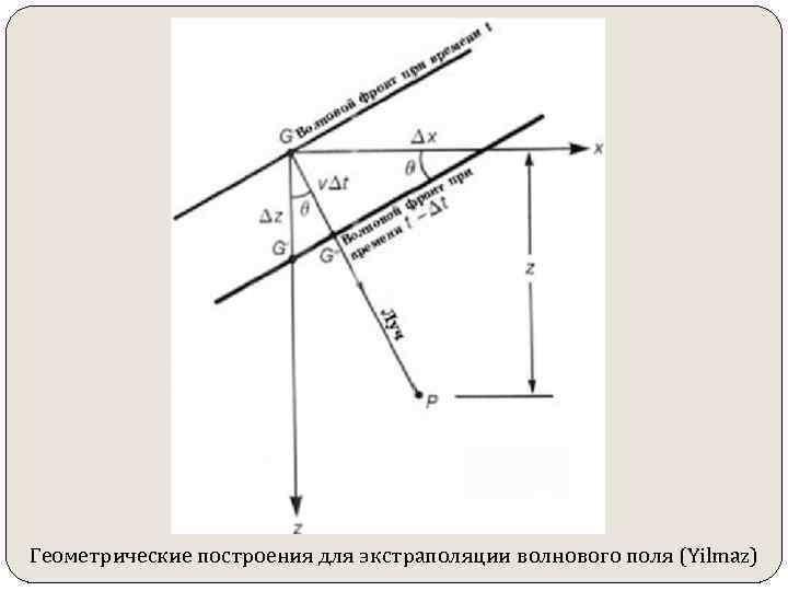 Геометрические построения для экстраполяции волнового поля (Yilmaz) 