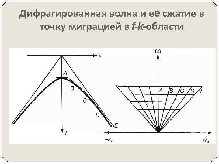 Дифрагированная волна и еe сжатие в точку миграцией в f-k-области 