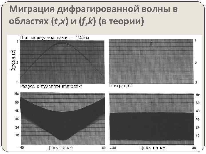 Миграция дифрагированной волны в областях (t, x) и (f, k) (в теории) 