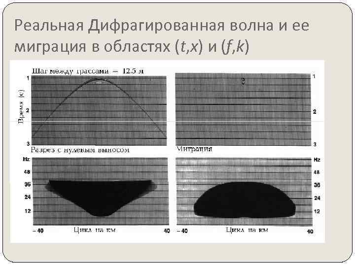 Реальная Дифрагированная волна и ее миграция в областях (t, x) и (f, k) 