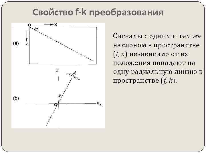 Свойство f-k преобразования f Сигналы с одним и тем же наклоном в пространстве (t,