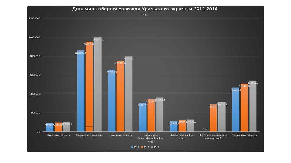 Динамика оборота торговли Уральского округа за 2012 -2014 гг. 1200000. 0 1000000. 0 998642.